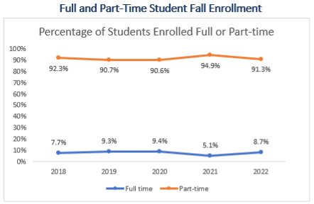 Full and Part Time Student Fall Enrollment