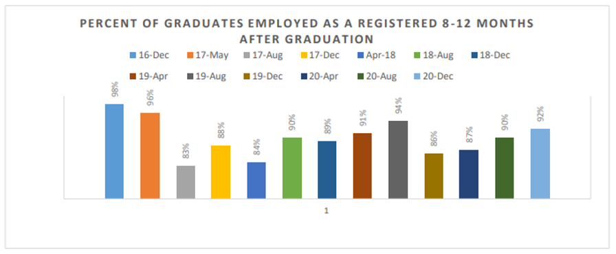 Job Placement Rate ASN 2021-2022