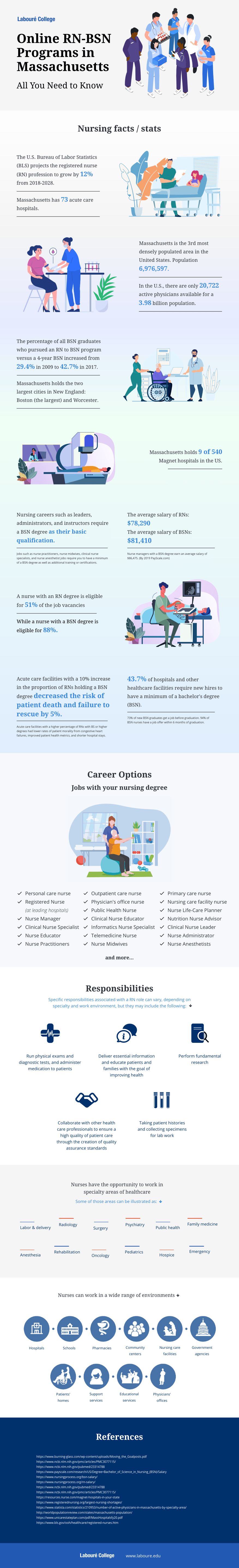 11 RN to BSN Nursing Statistics You Need to Know in 2020 (Infographic)